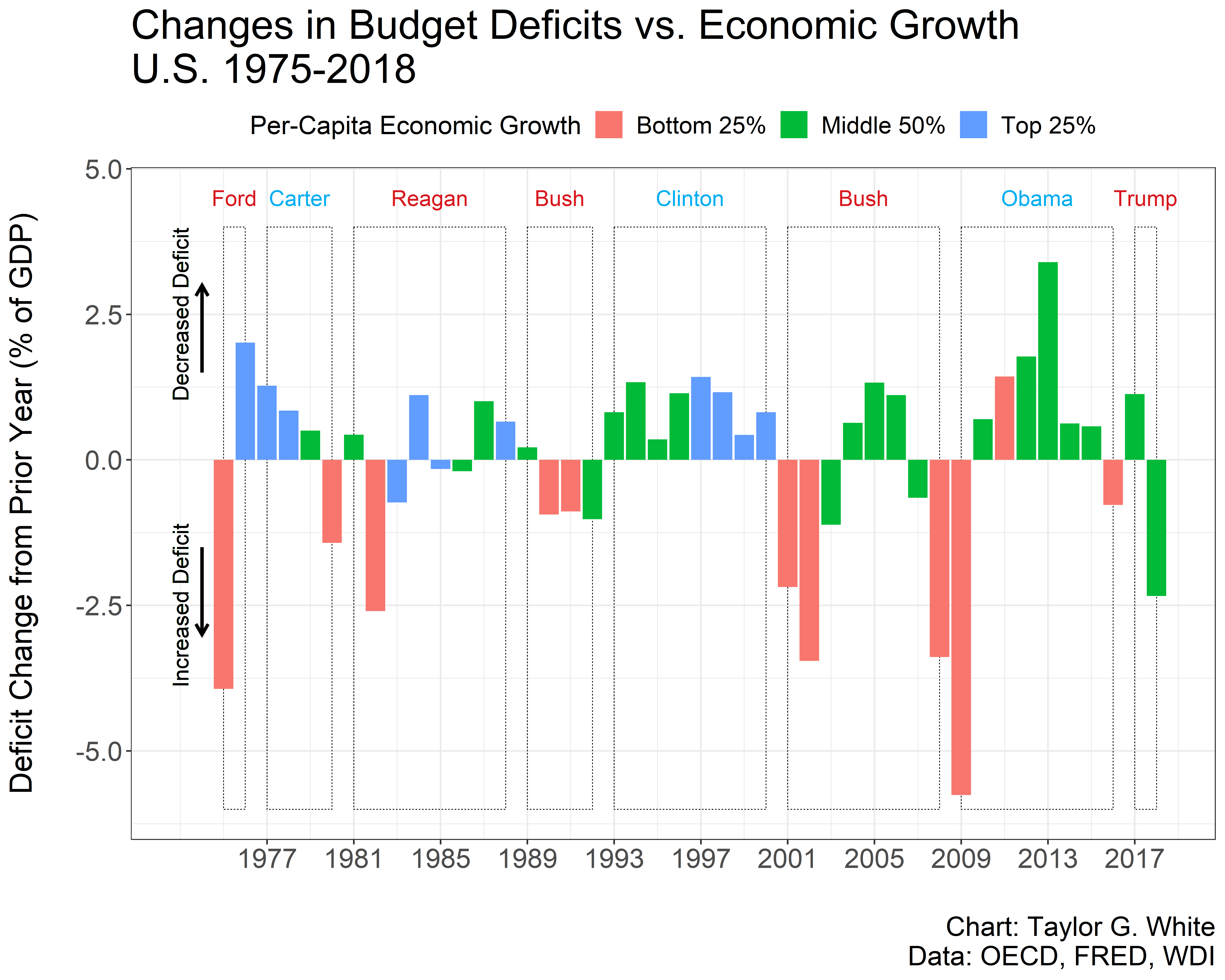 Components of U.S. Budget Deficits by President [OC] r/dataisbeautiful